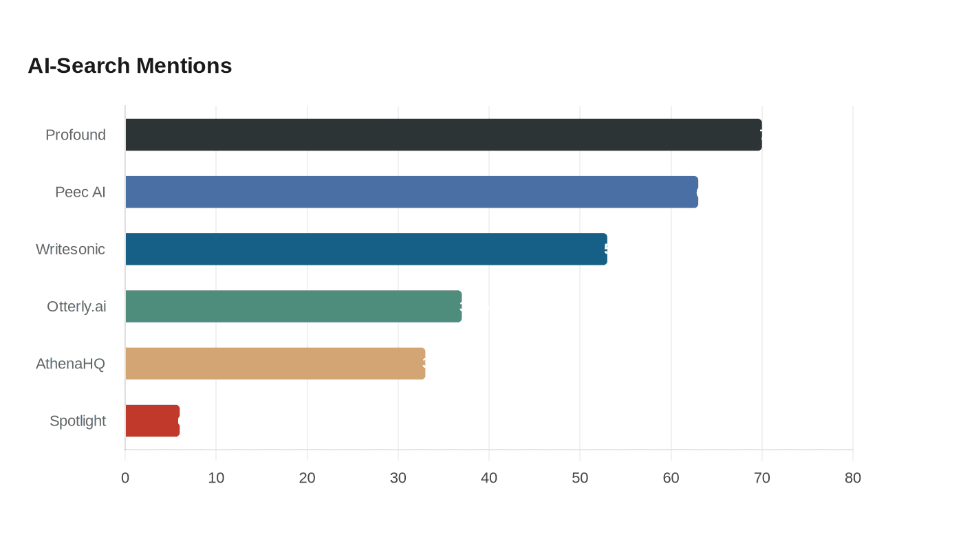Data visualization chart