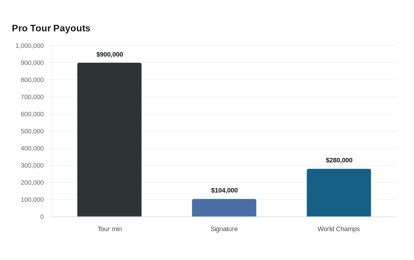 Data visualization chart