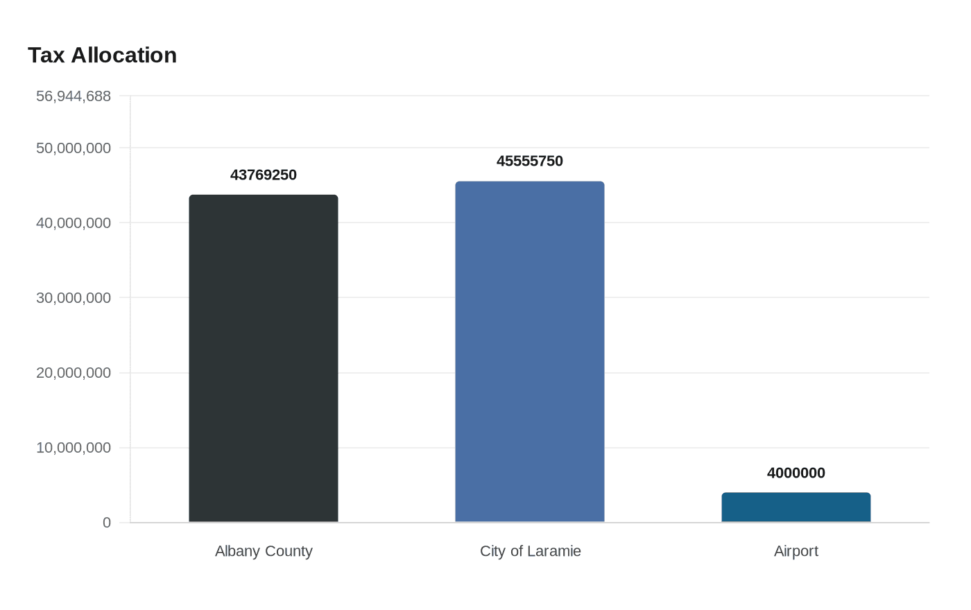 Data visualization chart
