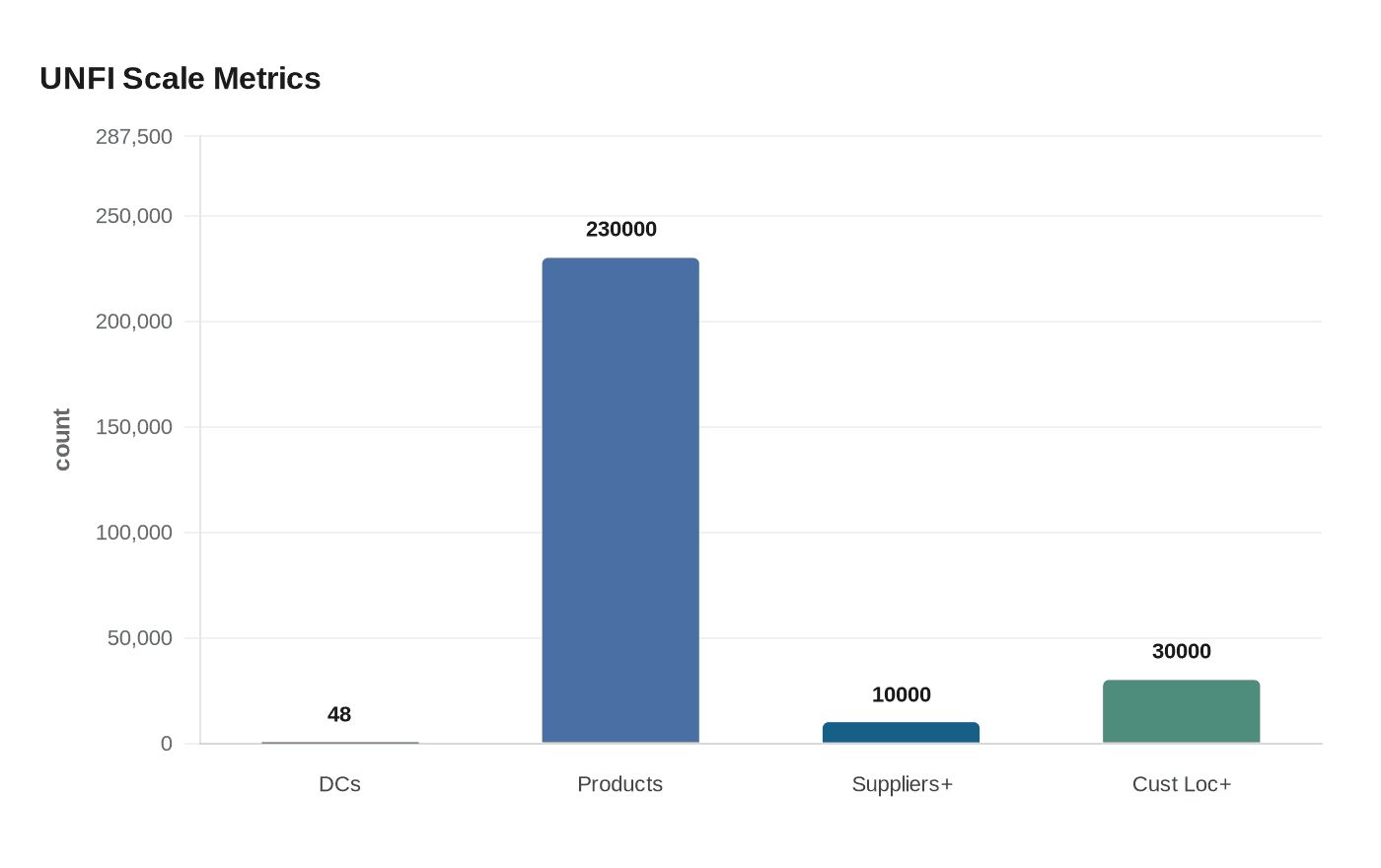 Data visualization chart