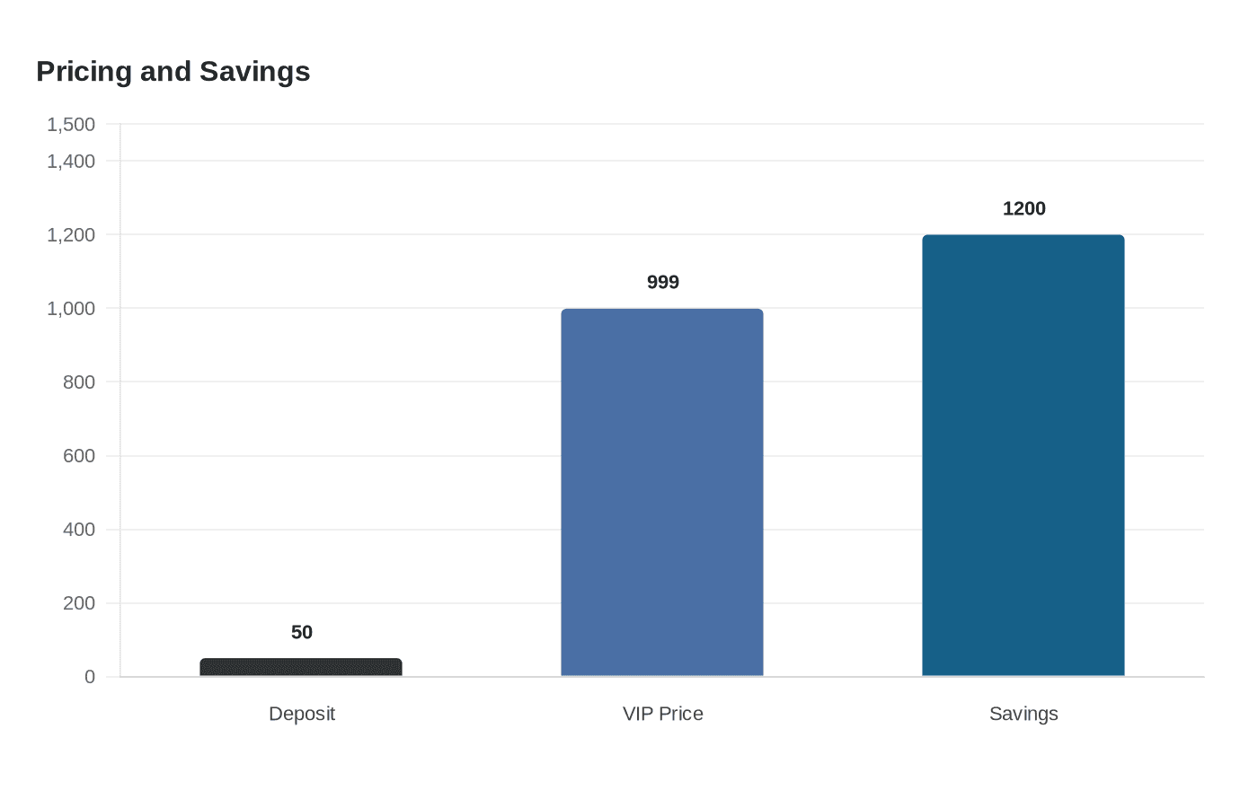 Data visualization chart