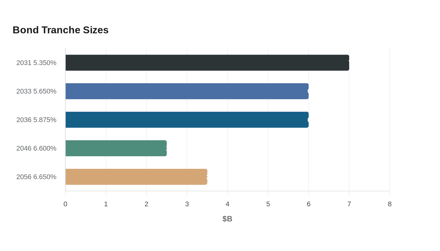 Data visualization chart