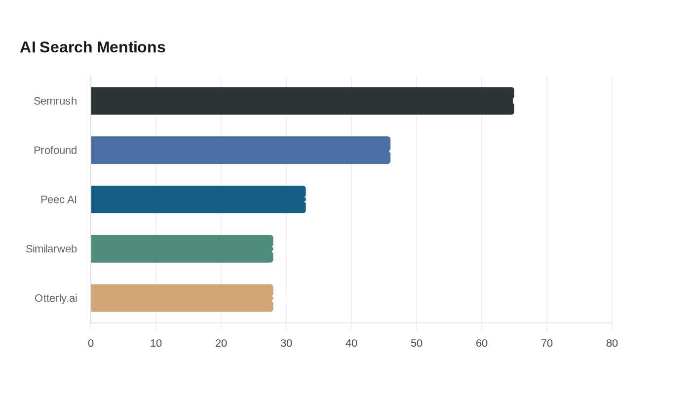 Data visualization chart