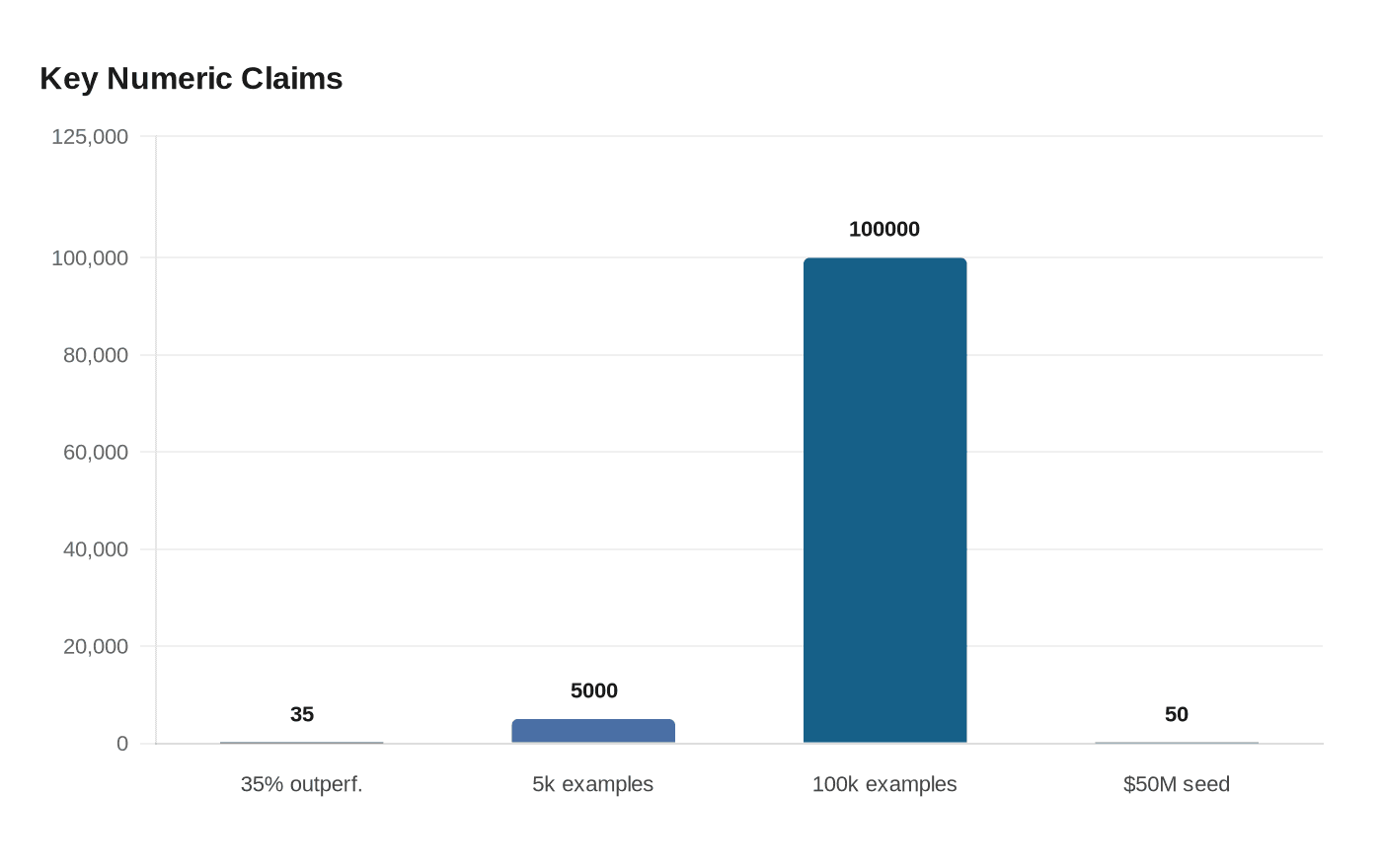 Data visualization chart