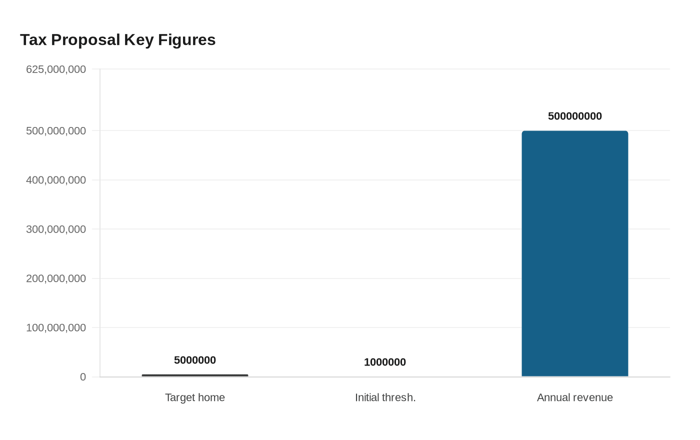 Data visualization chart