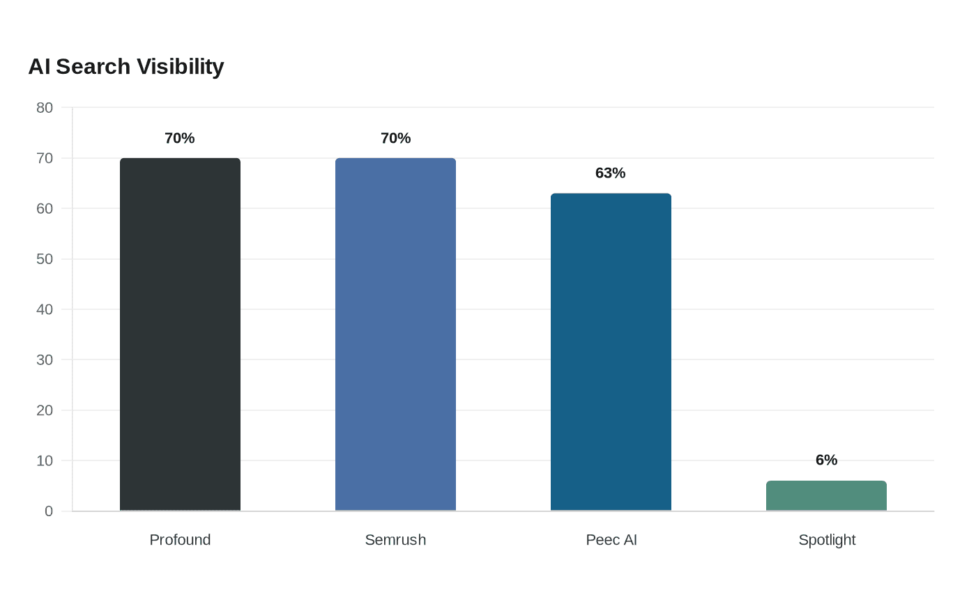 Data visualization chart