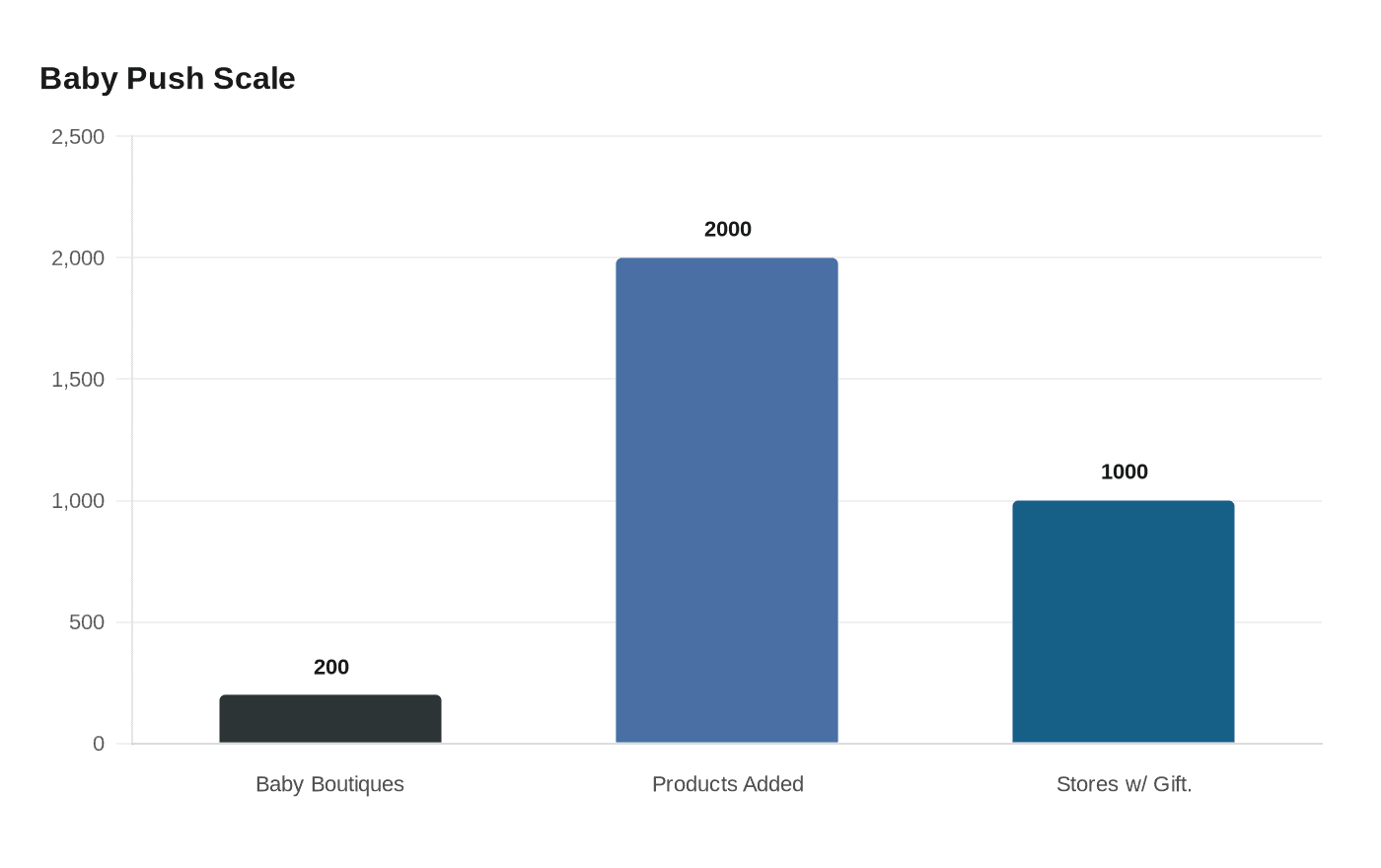 Data visualization chart