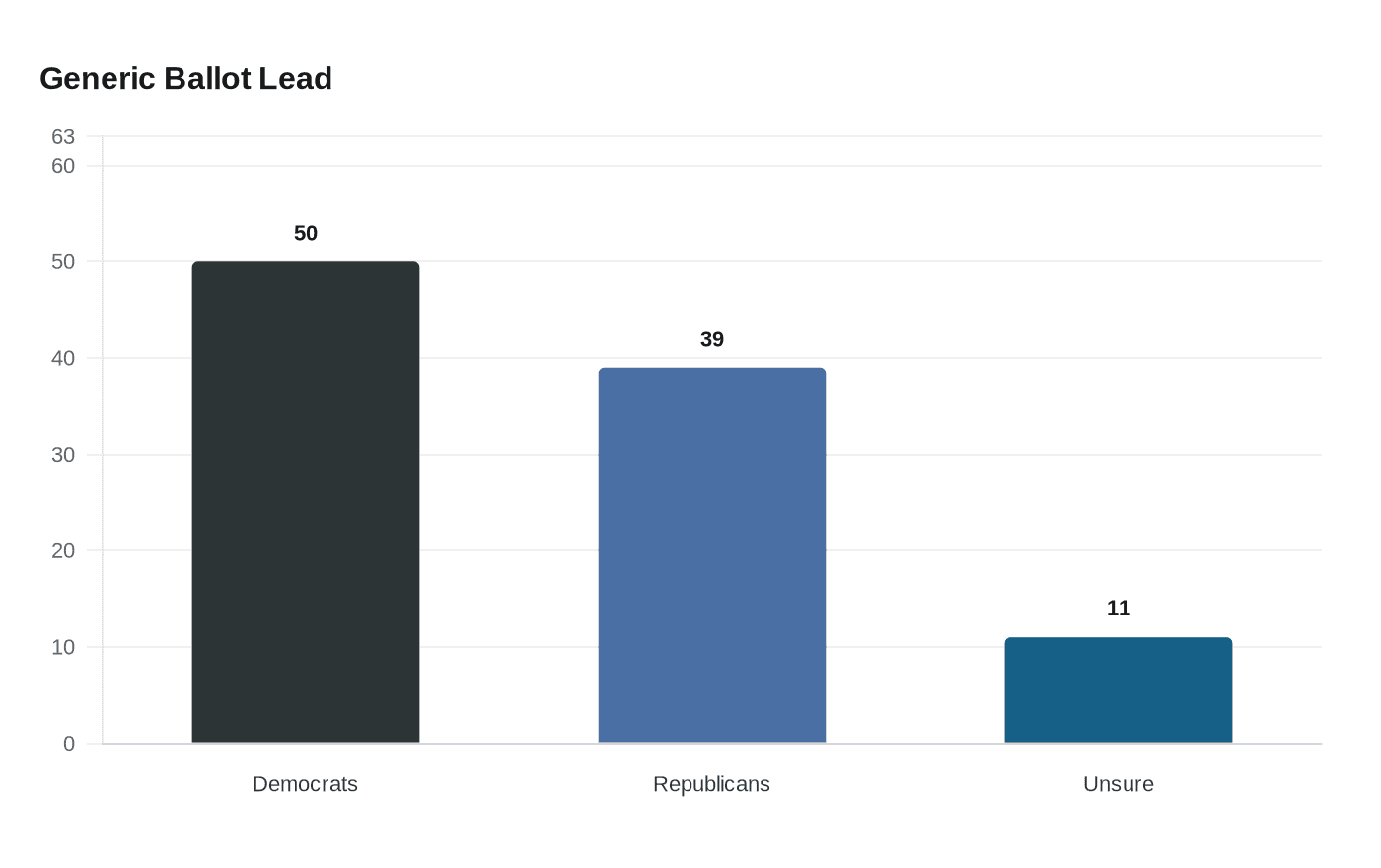 Data visualization chart