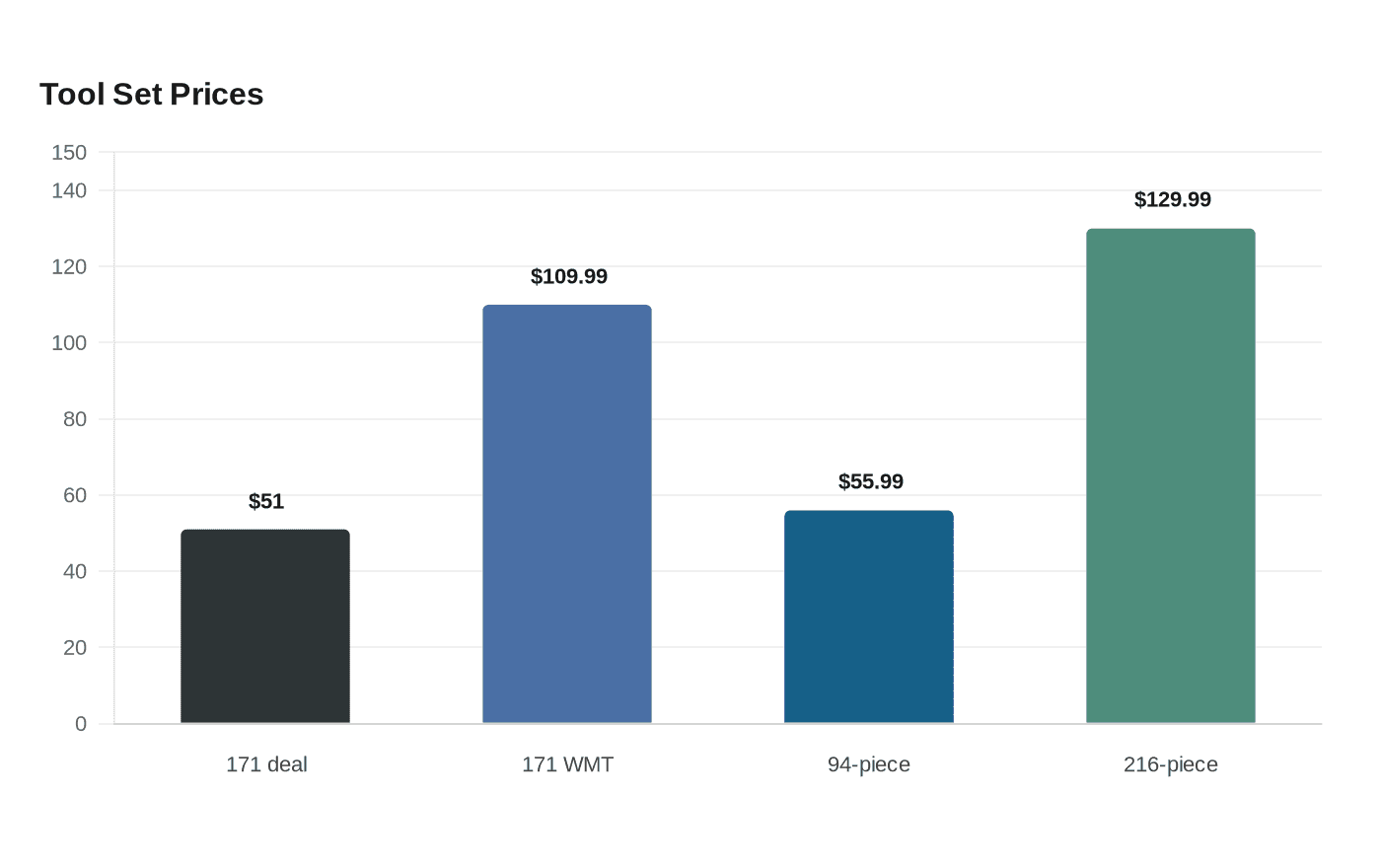 Data visualization chart