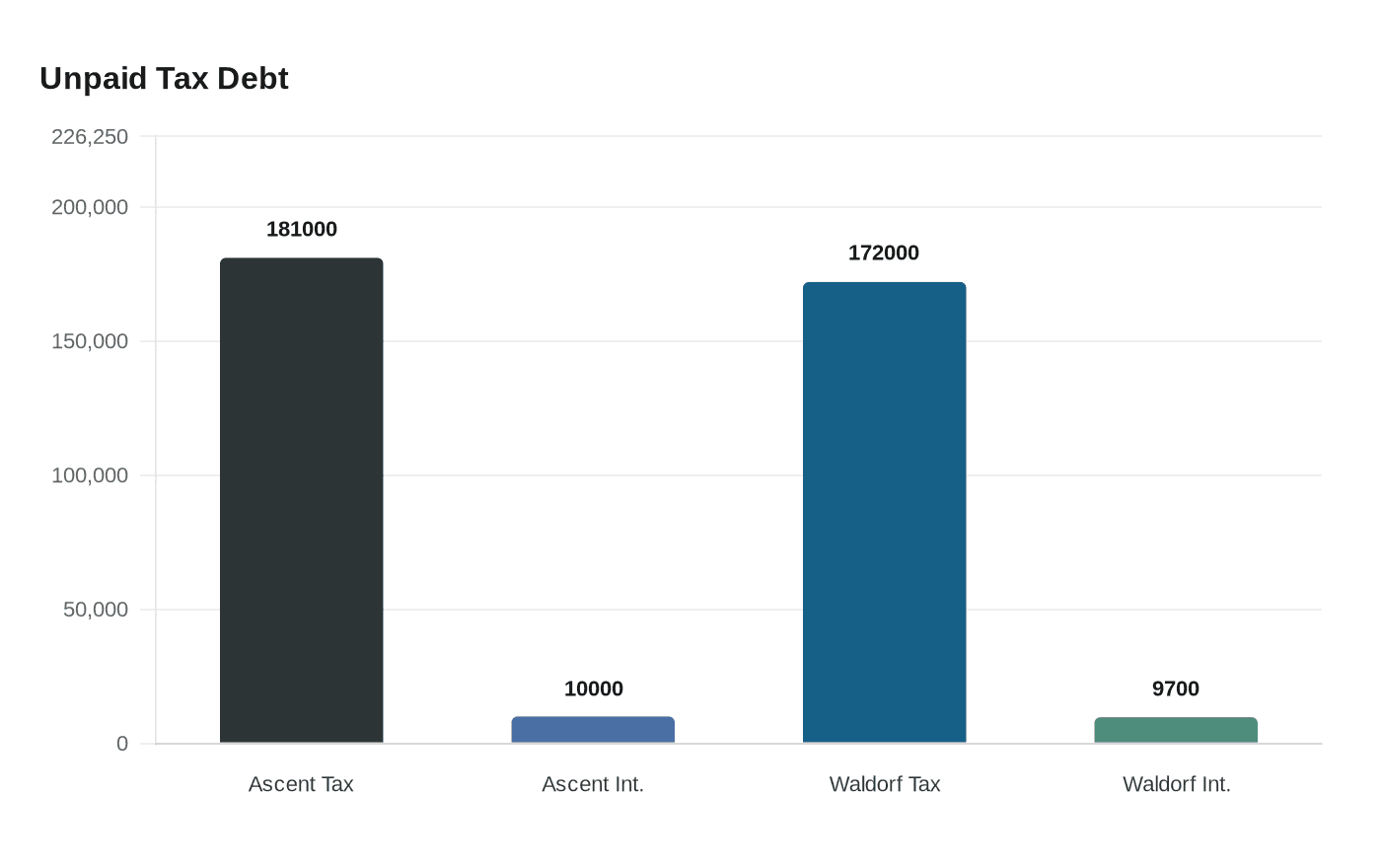 Data visualization chart