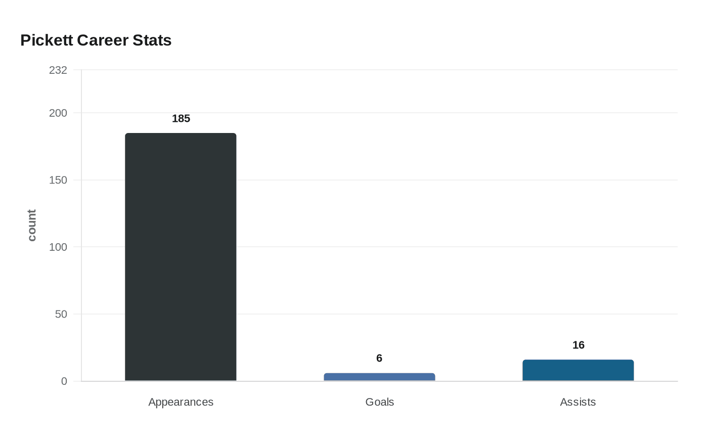 Data visualization chart