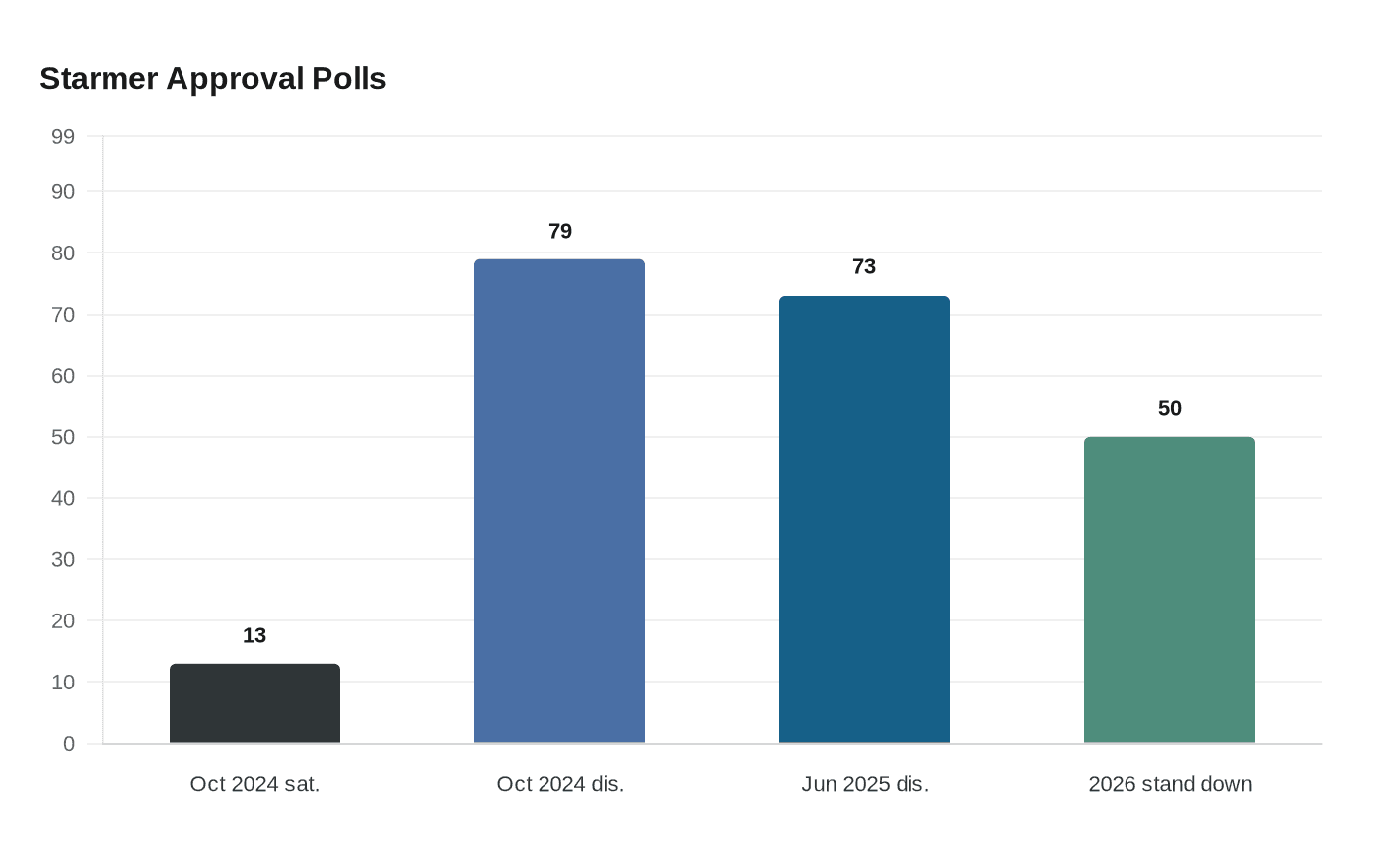 Data visualization chart