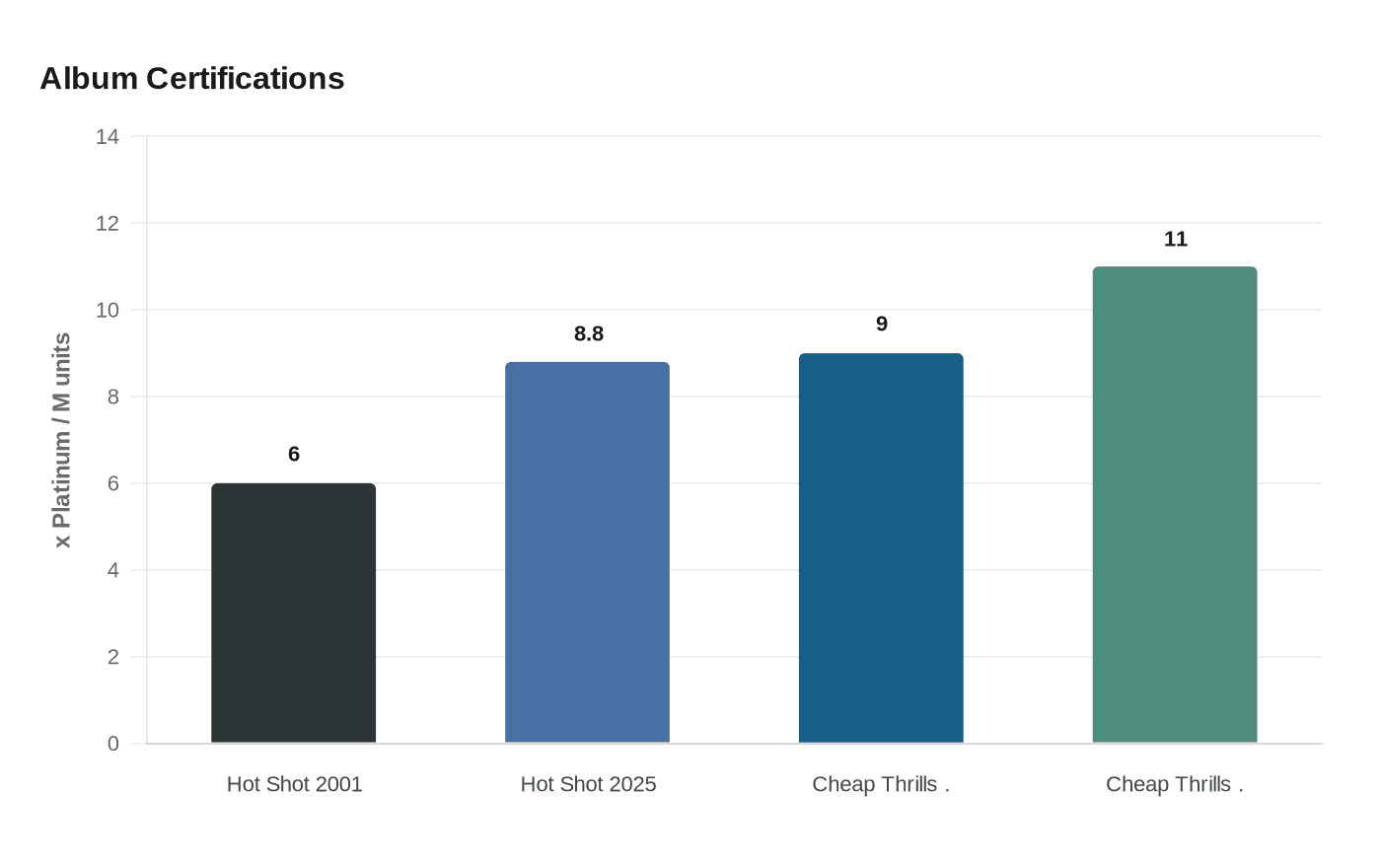 Data visualization chart