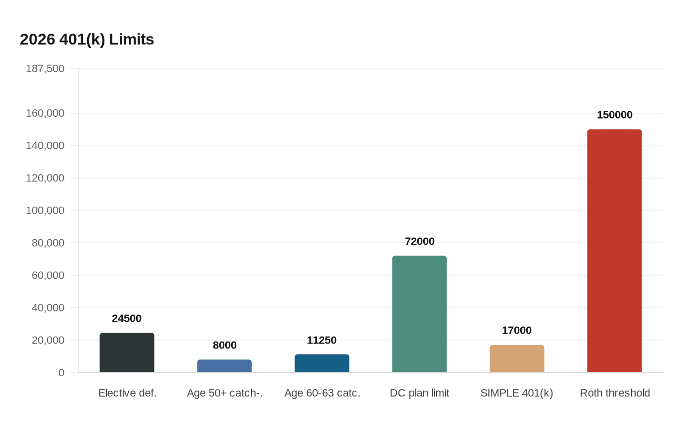 Data visualization chart
