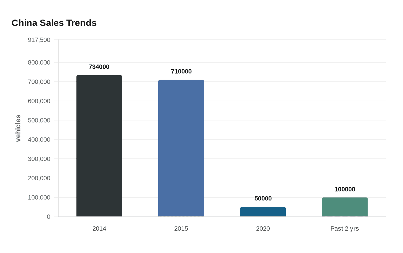 Data visualization chart