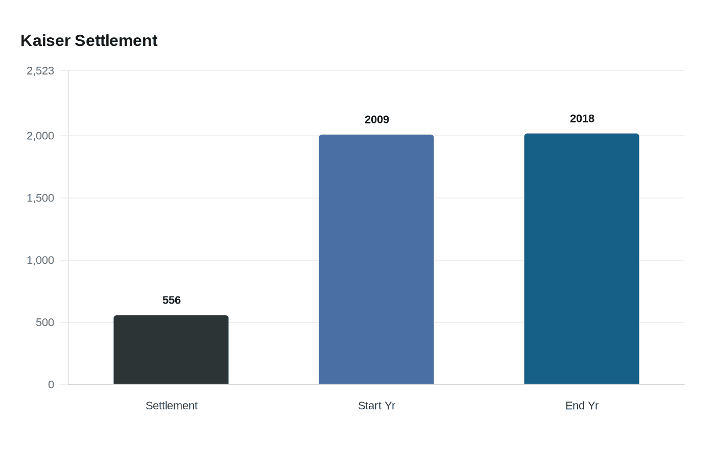Data visualization chart