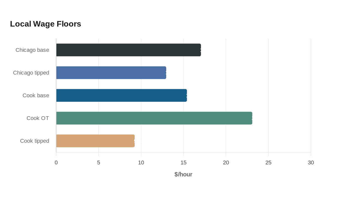 Data visualization chart