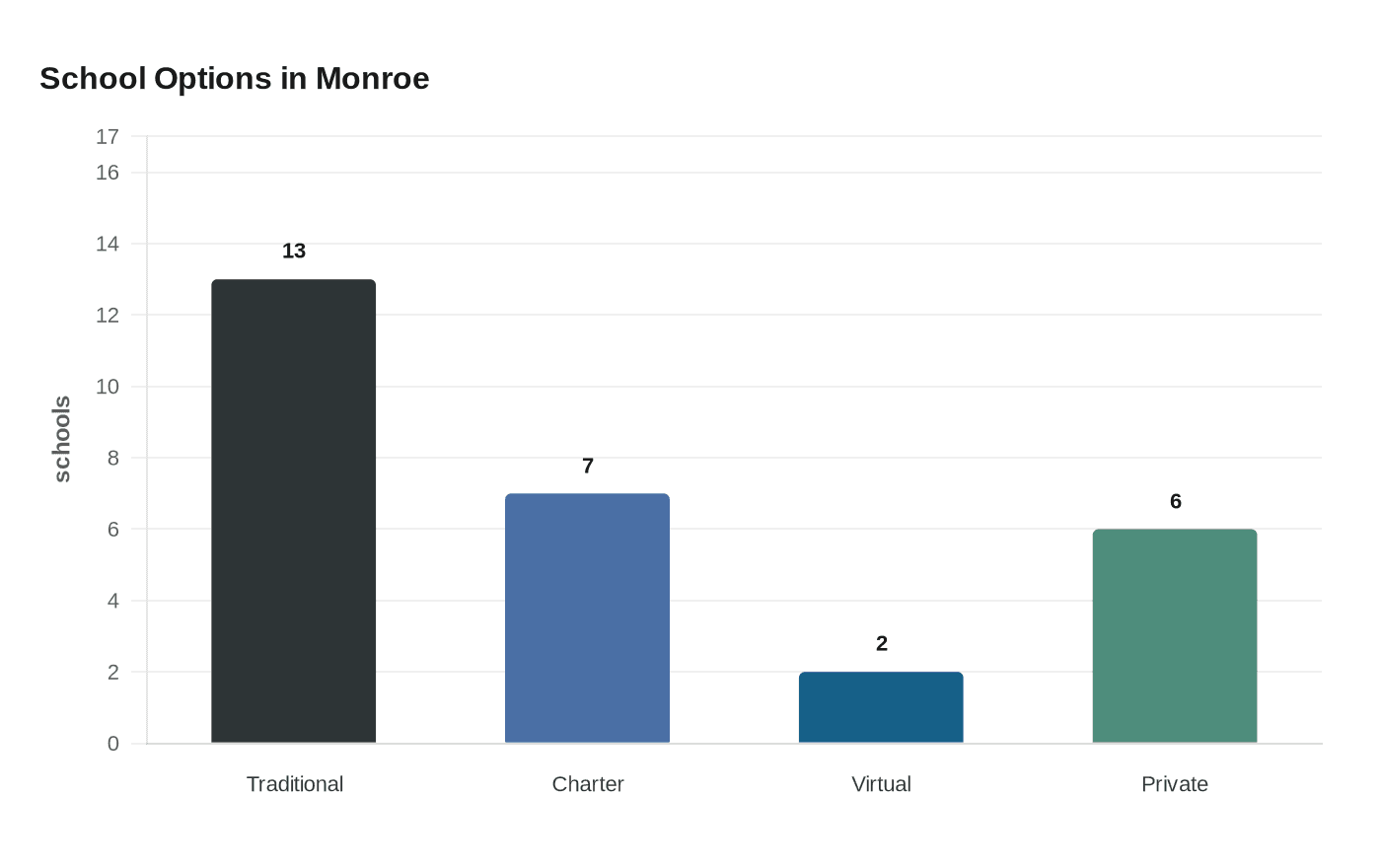 Data visualization chart