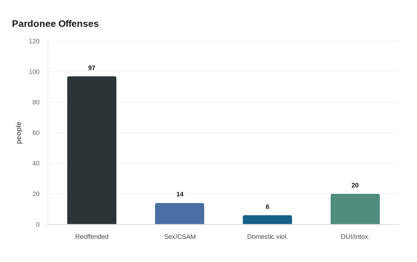 Data visualization chart