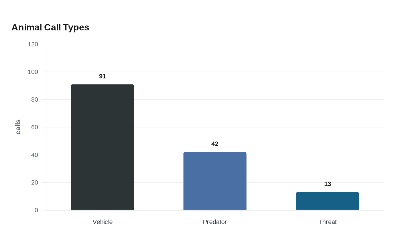 Data visualization chart