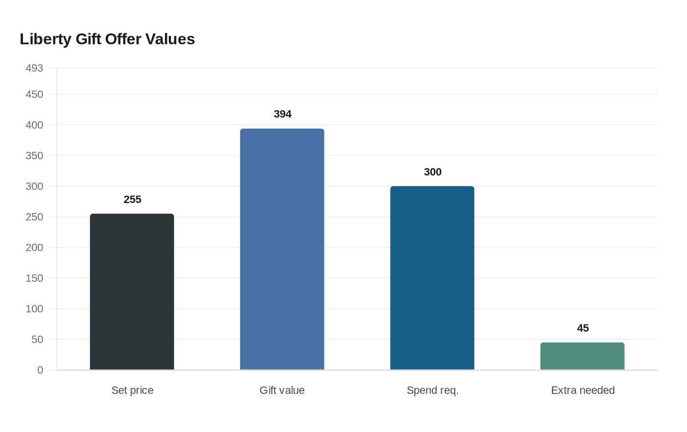 Data visualization chart