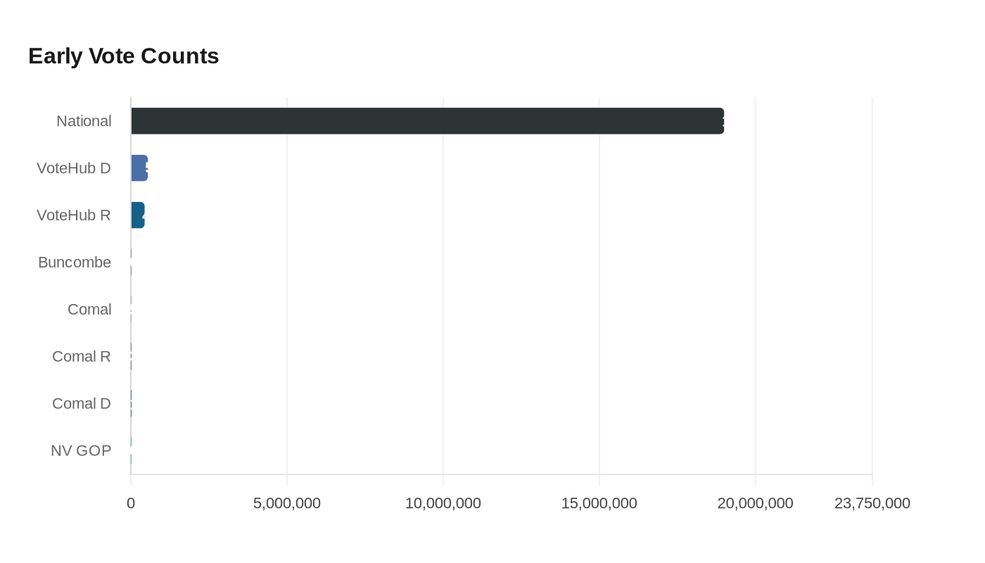 Early Vote Counts