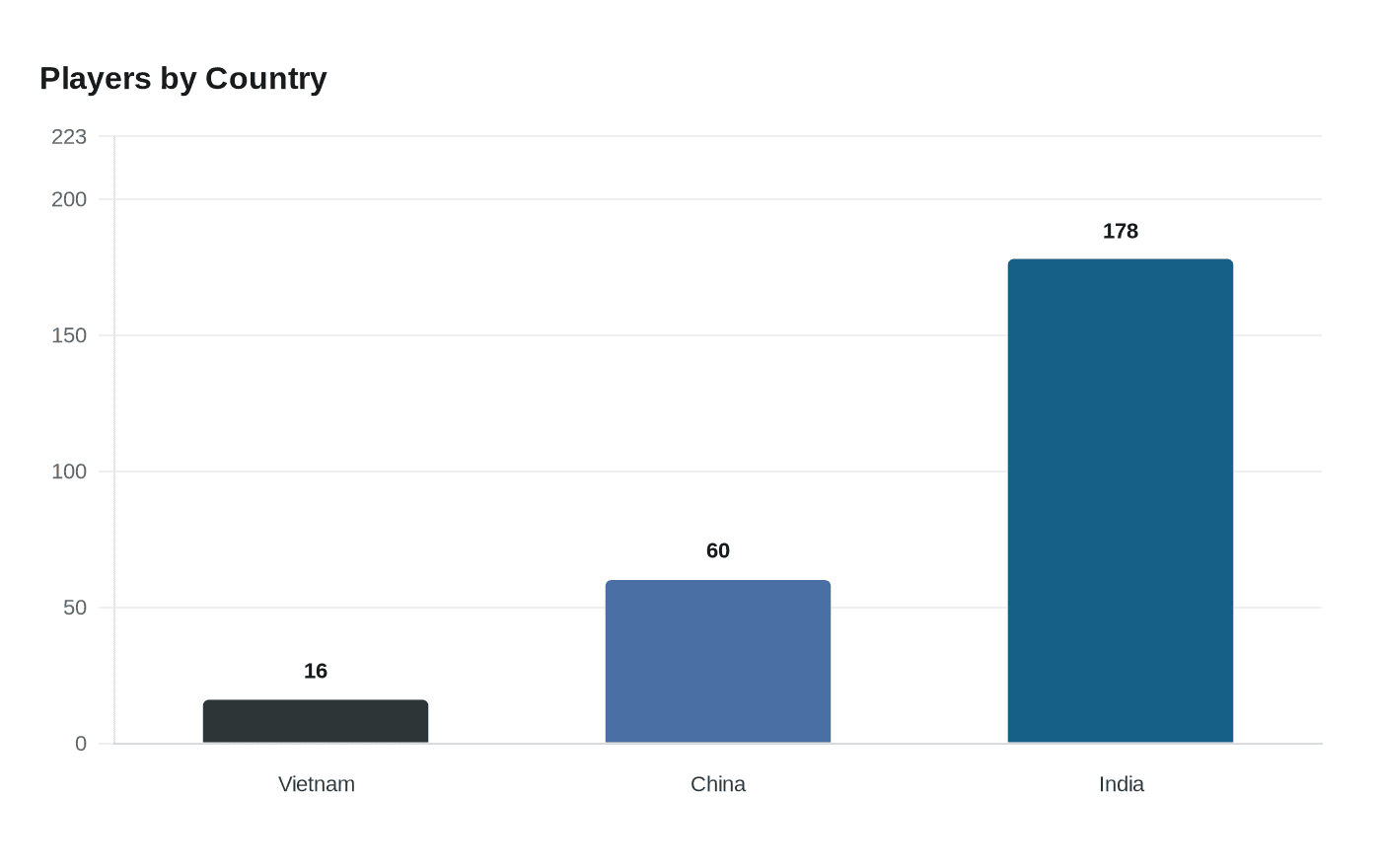 Data visualization chart