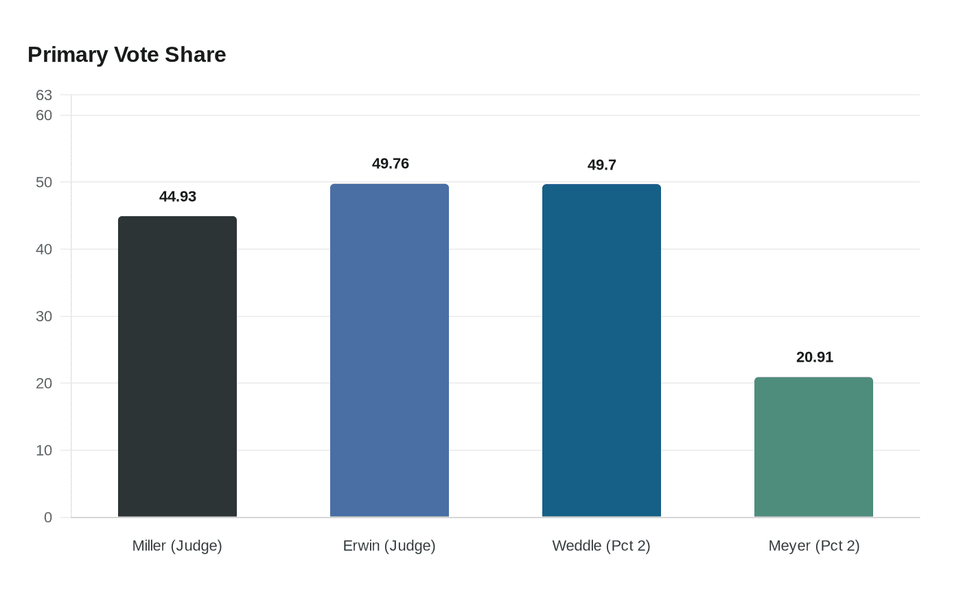 Data visualization chart