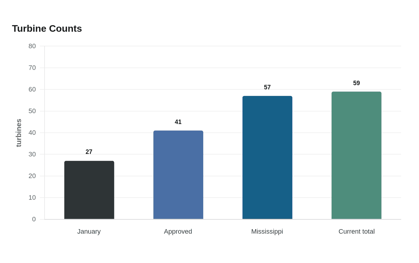 Data visualization chart