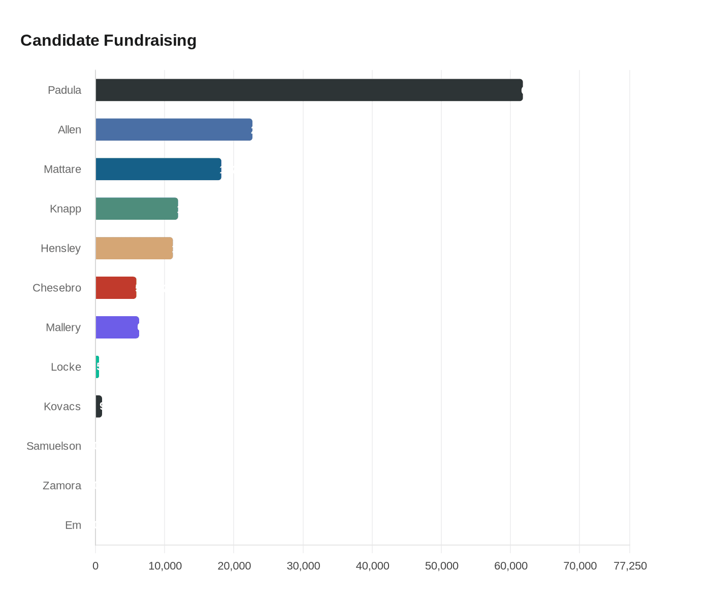 Data visualization chart