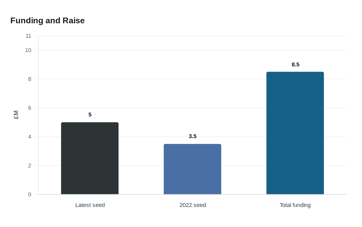 Data visualization chart