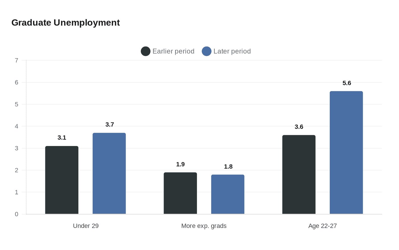 Data visualization chart