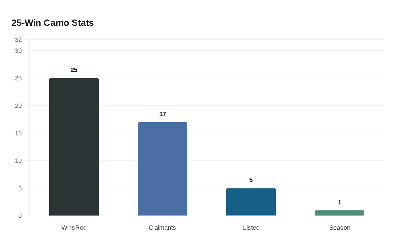 Data visualization chart