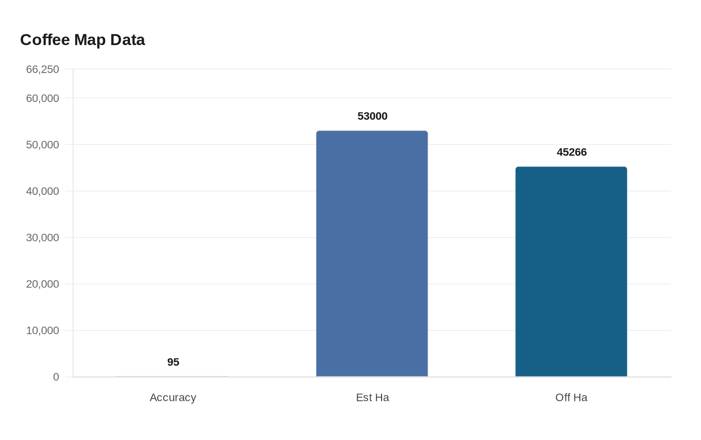 Data visualization chart