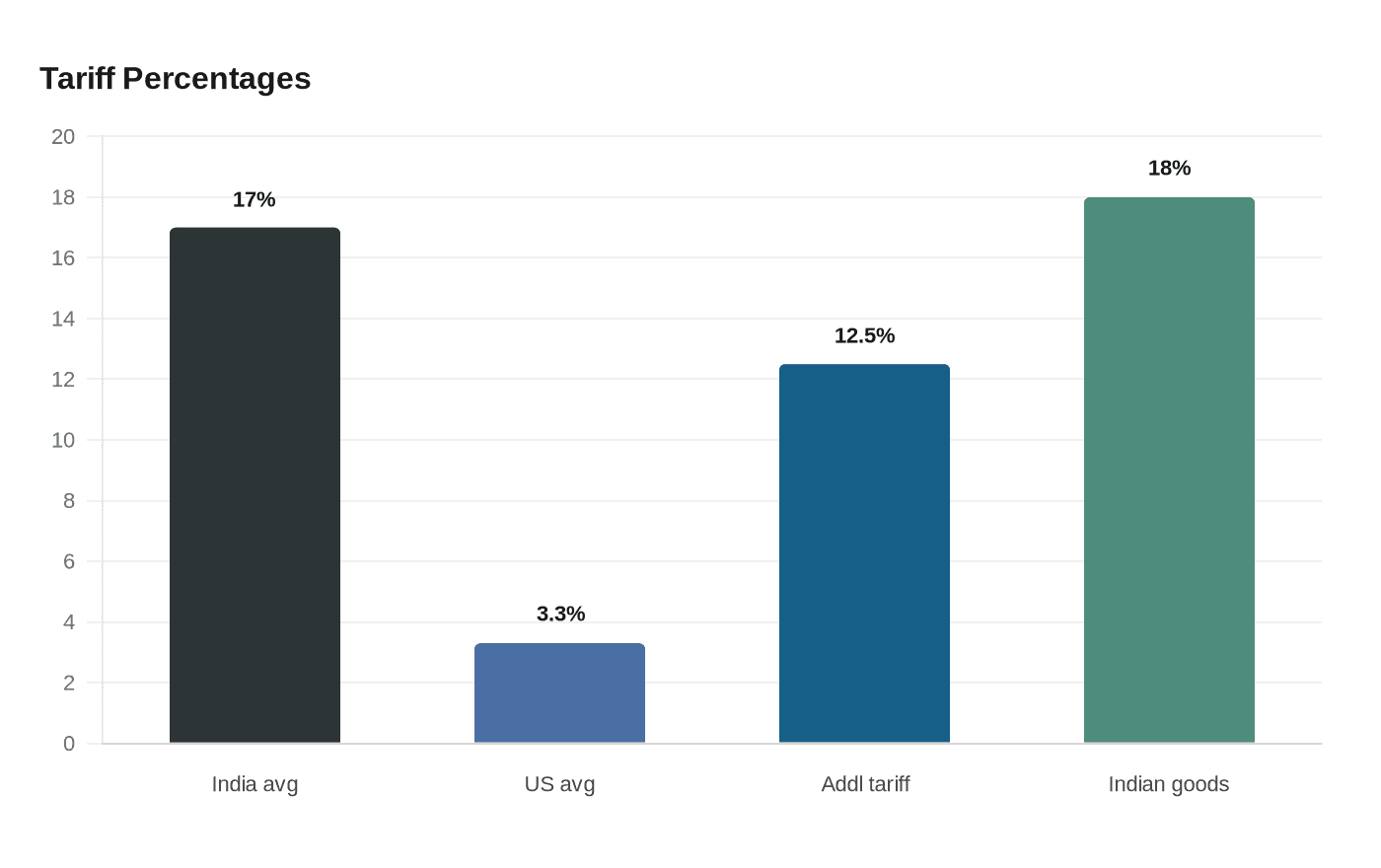 Data visualization chart