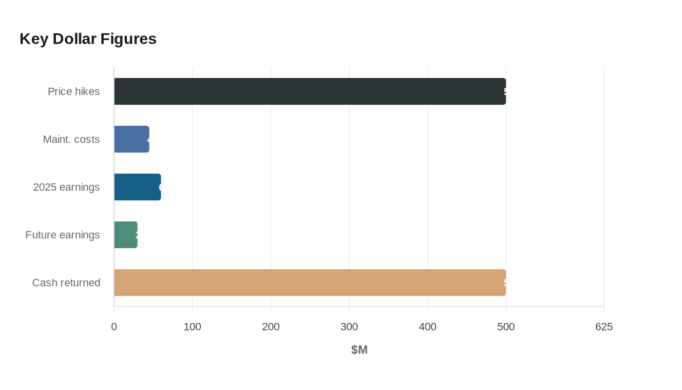 Data visualization chart