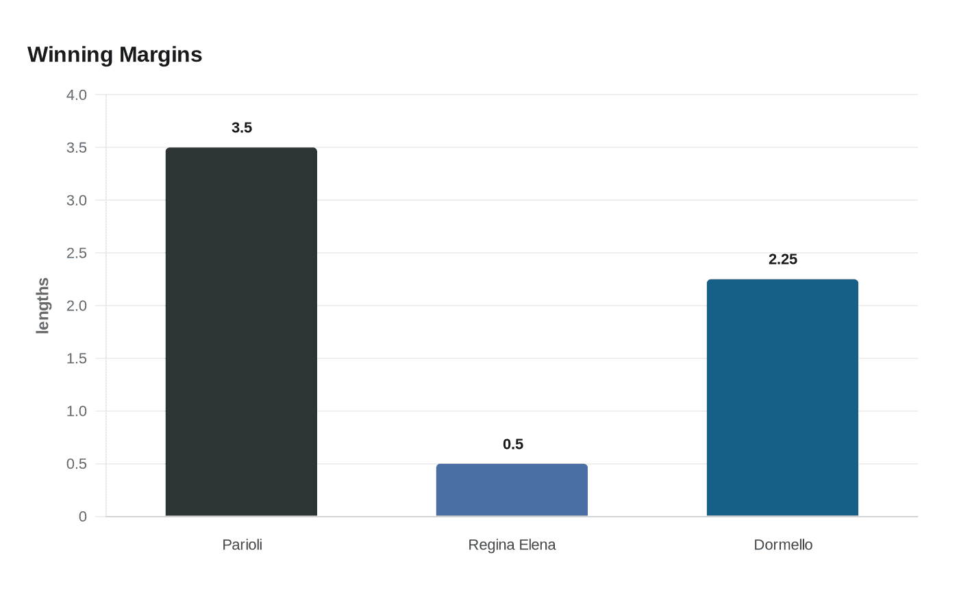 Data visualization chart