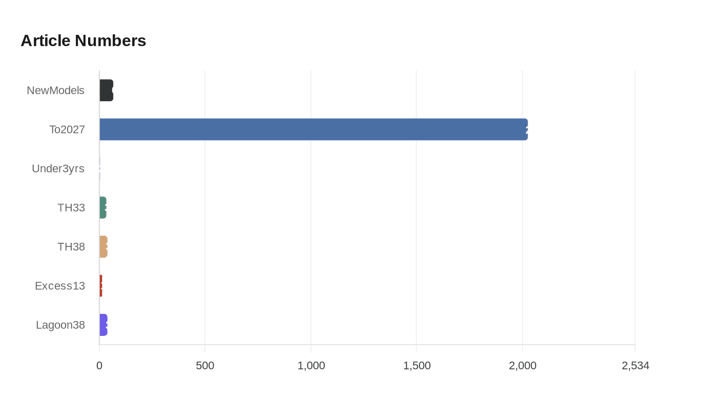 Data visualization chart