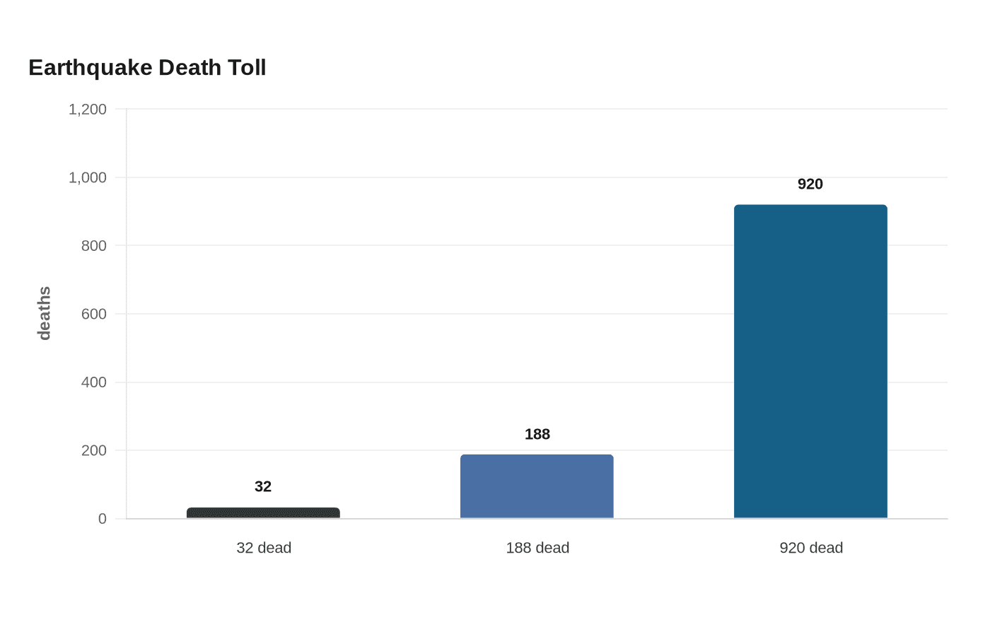Data visualization chart