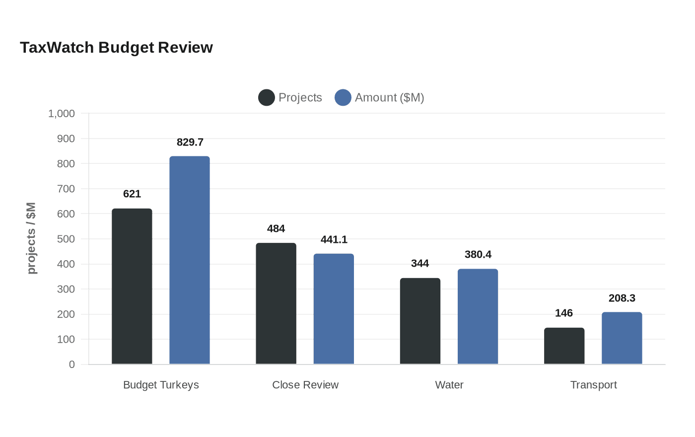 Data visualization chart