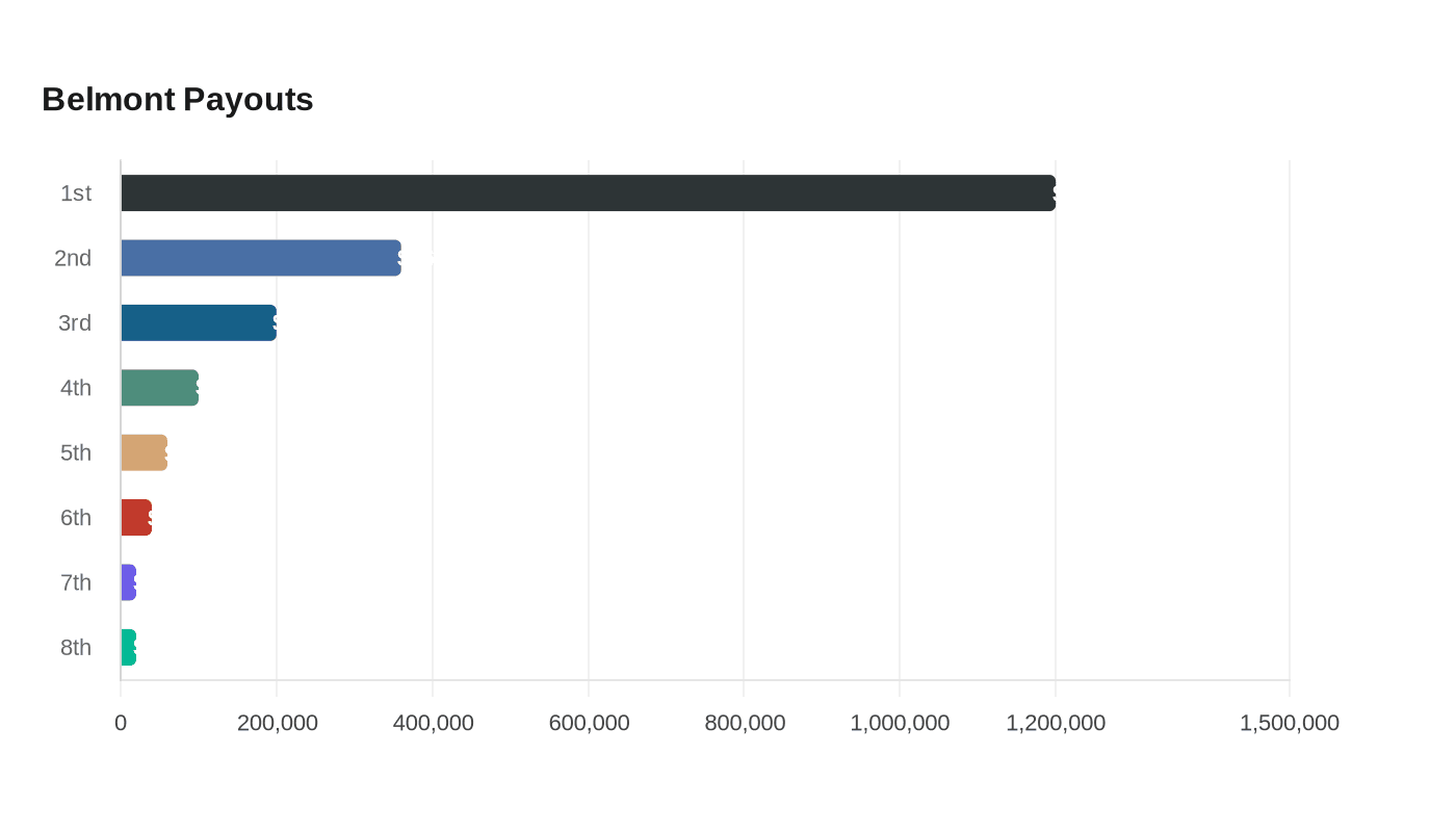 Data visualization chart
