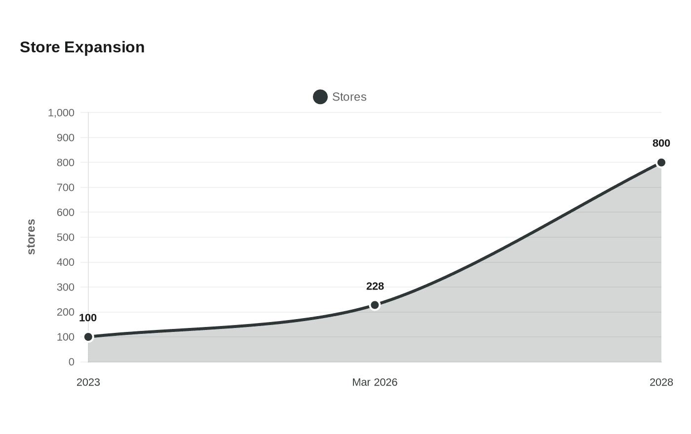 Data visualization chart