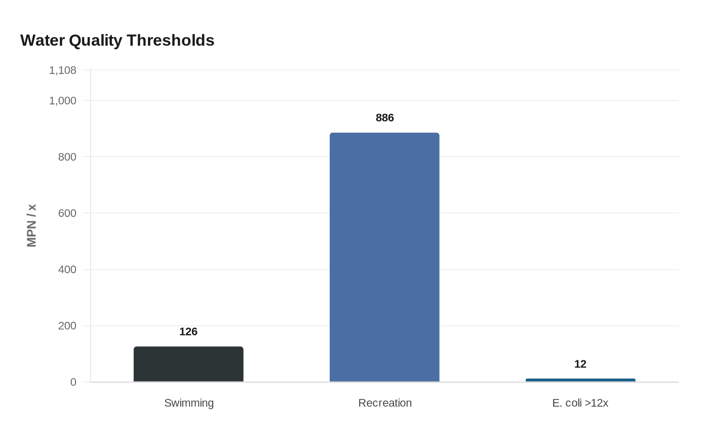 Data visualization chart