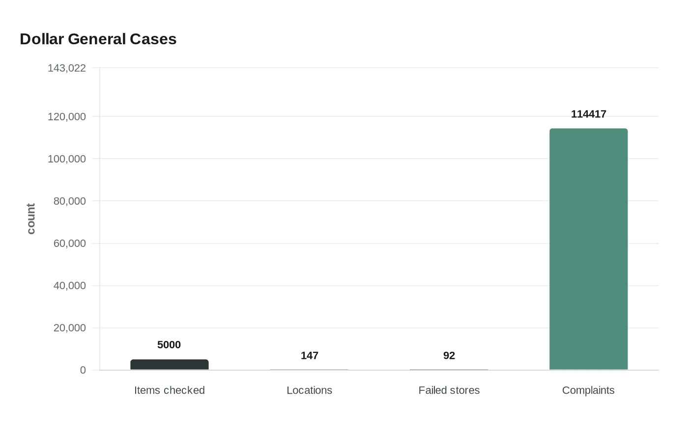 Data visualization chart