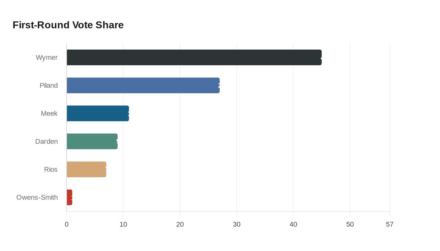 Data visualization chart