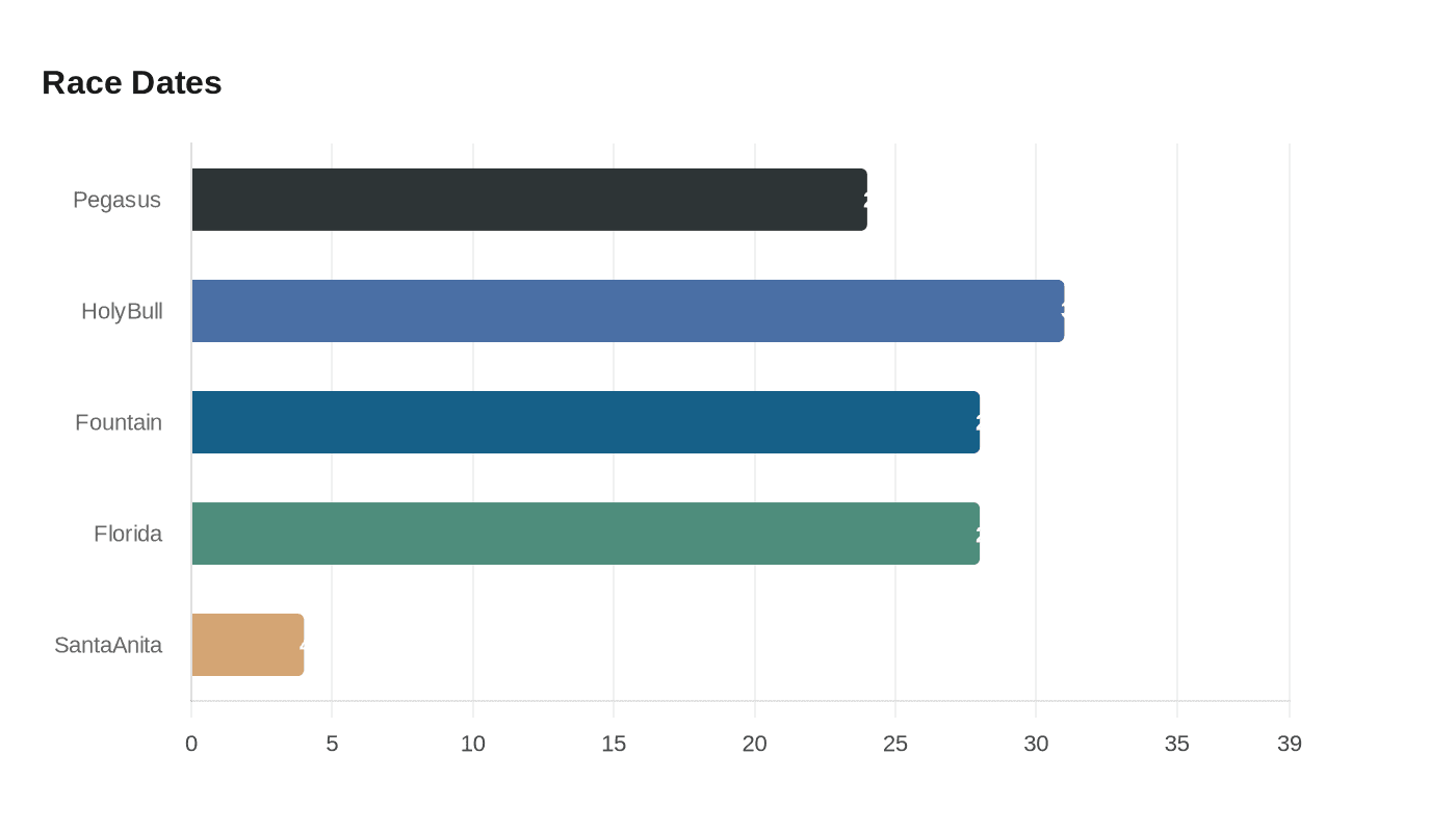 Data visualization chart