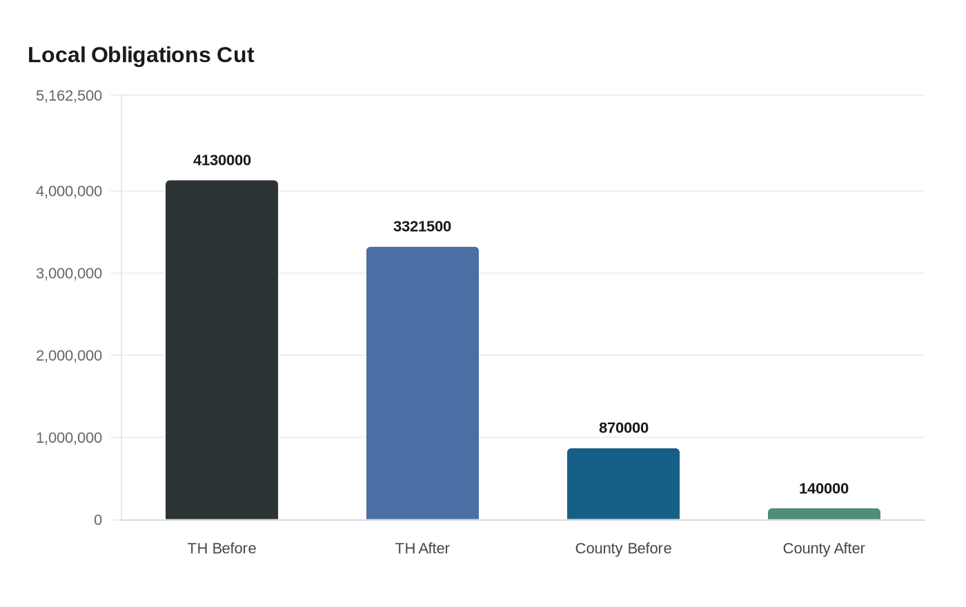 Data visualization chart