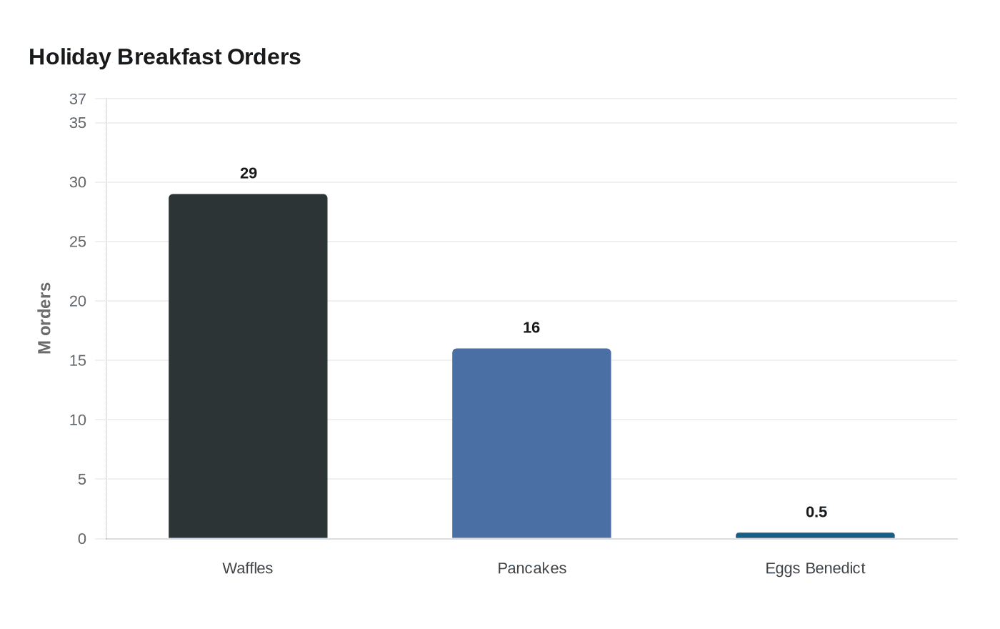 Data visualization chart