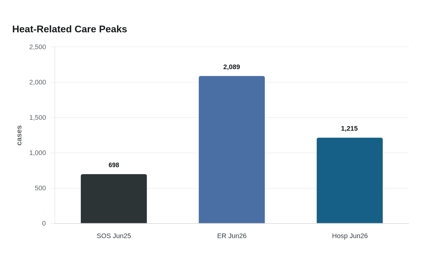 Data visualization chart