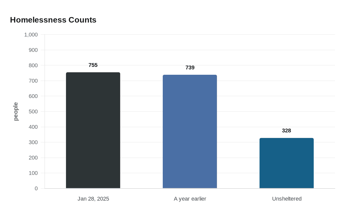 Data visualization chart